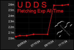 Total Graph of U D D S