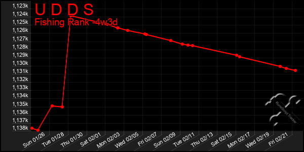 Last 31 Days Graph of U D D S