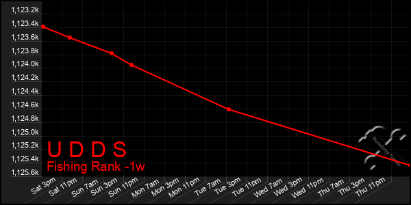 Last 7 Days Graph of U D D S