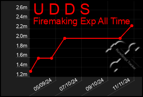 Total Graph of U D D S