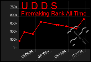 Total Graph of U D D S