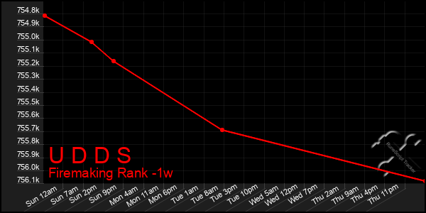 Last 7 Days Graph of U D D S