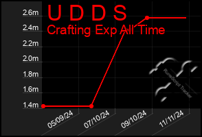 Total Graph of U D D S