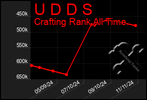 Total Graph of U D D S