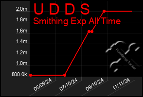 Total Graph of U D D S