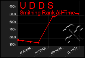 Total Graph of U D D S