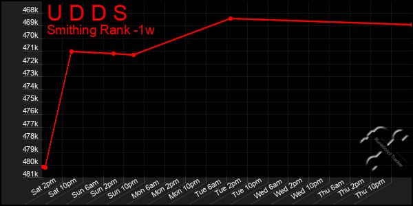 Last 7 Days Graph of U D D S