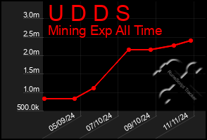 Total Graph of U D D S