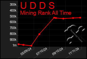 Total Graph of U D D S