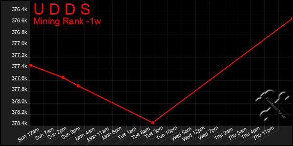 Last 7 Days Graph of U D D S