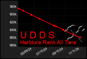 Total Graph of U D D S