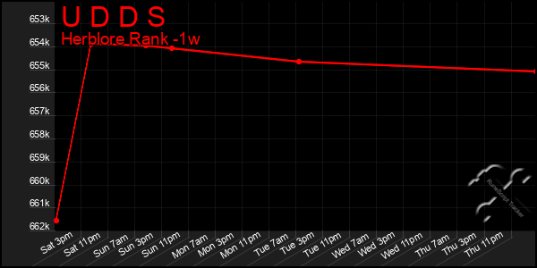 Last 7 Days Graph of U D D S