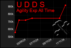 Total Graph of U D D S