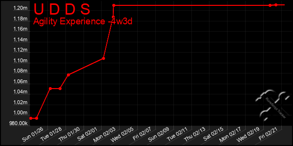 Last 31 Days Graph of U D D S