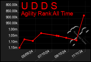 Total Graph of U D D S