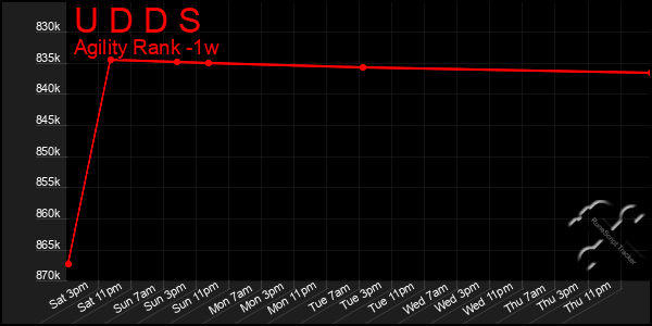 Last 7 Days Graph of U D D S