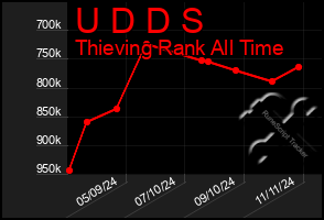 Total Graph of U D D S