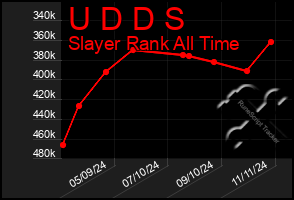 Total Graph of U D D S