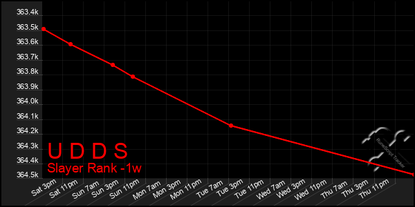 Last 7 Days Graph of U D D S