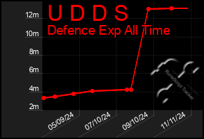 Total Graph of U D D S