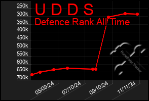 Total Graph of U D D S