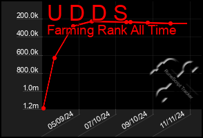 Total Graph of U D D S