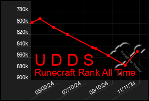 Total Graph of U D D S