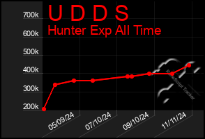 Total Graph of U D D S