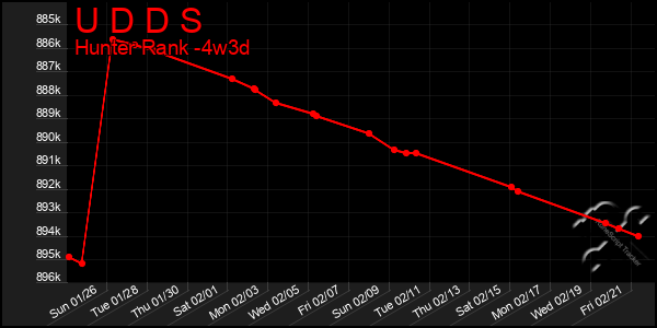 Last 31 Days Graph of U D D S