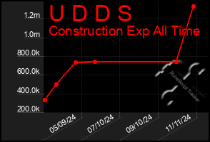 Total Graph of U D D S