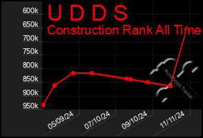 Total Graph of U D D S