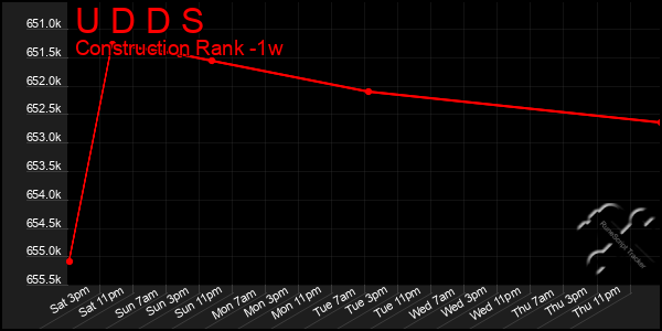 Last 7 Days Graph of U D D S