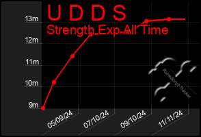 Total Graph of U D D S