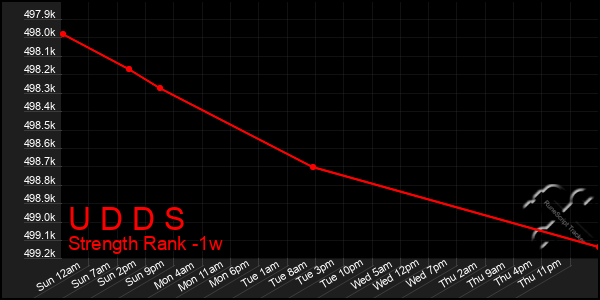 Last 7 Days Graph of U D D S