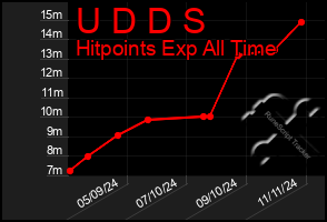 Total Graph of U D D S