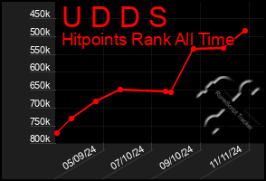 Total Graph of U D D S