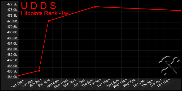 Last 7 Days Graph of U D D S