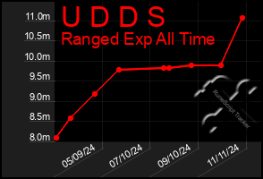 Total Graph of U D D S