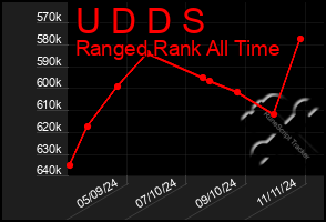 Total Graph of U D D S