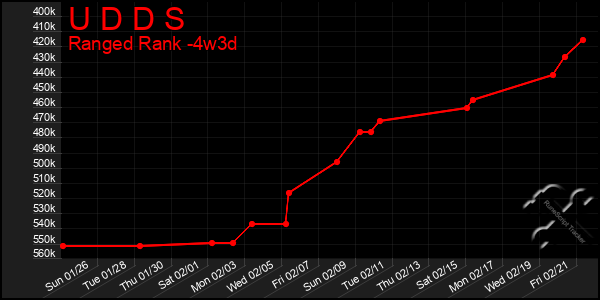 Last 31 Days Graph of U D D S