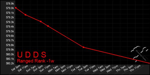 Last 7 Days Graph of U D D S