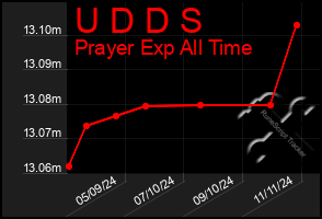 Total Graph of U D D S