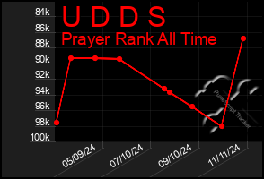 Total Graph of U D D S