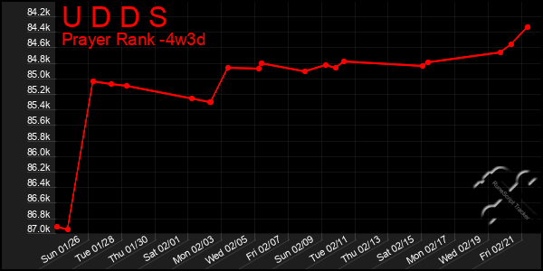 Last 31 Days Graph of U D D S