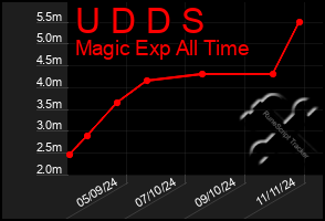 Total Graph of U D D S