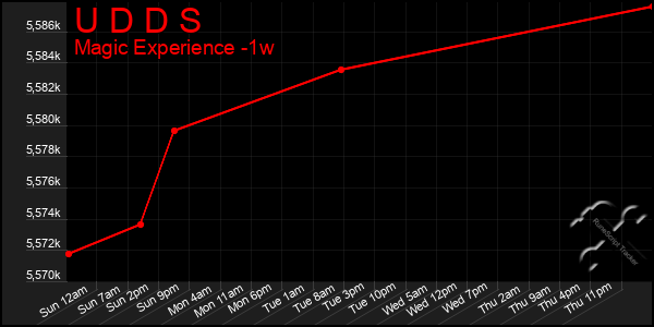 Last 7 Days Graph of U D D S