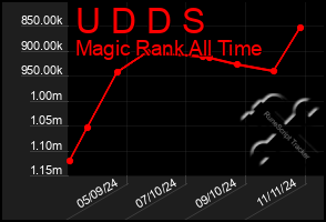 Total Graph of U D D S