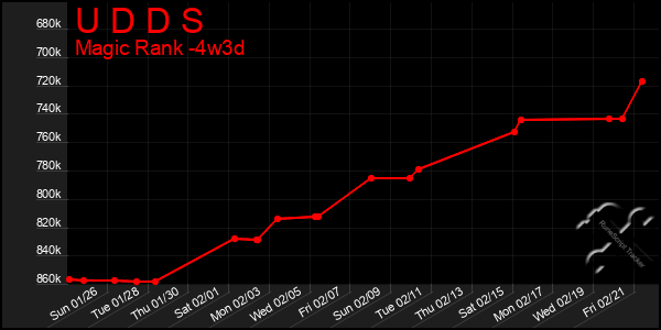 Last 31 Days Graph of U D D S