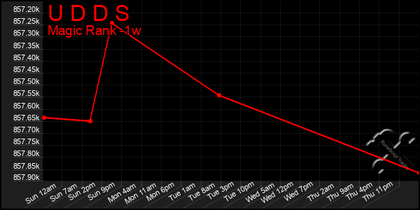 Last 7 Days Graph of U D D S