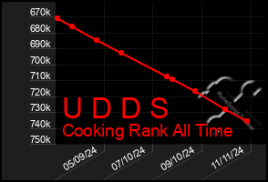 Total Graph of U D D S